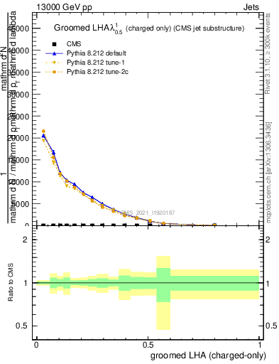 Plot of j.lha.gc in 13000 GeV pp collisions