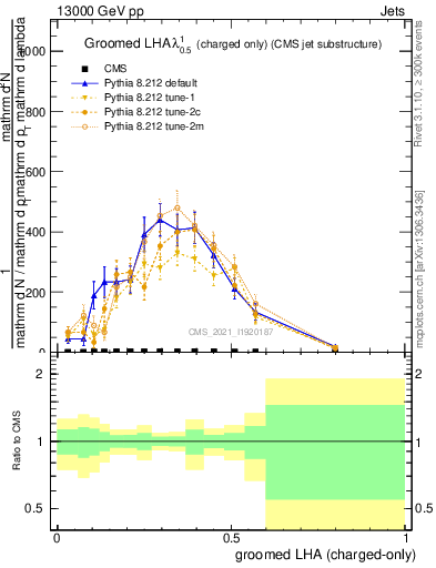 Plot of j.lha.gc in 13000 GeV pp collisions