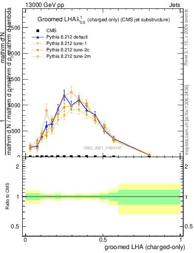 Plot of j.lha.gc in 13000 GeV pp collisions