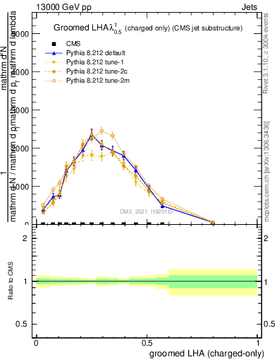 Plot of j.lha.gc in 13000 GeV pp collisions