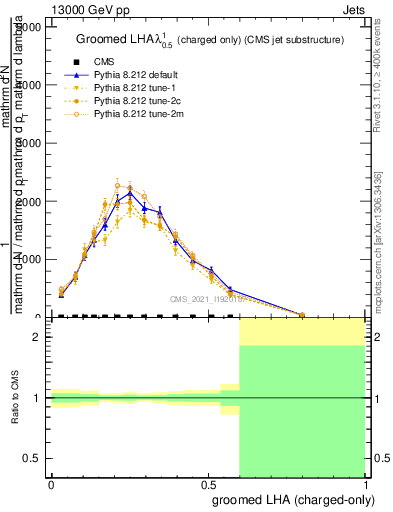 Plot of j.lha.gc in 13000 GeV pp collisions