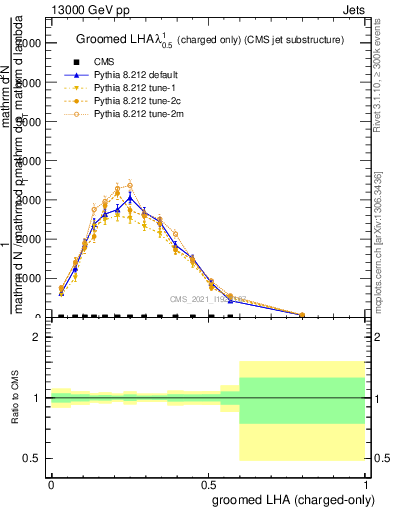 Plot of j.lha.gc in 13000 GeV pp collisions