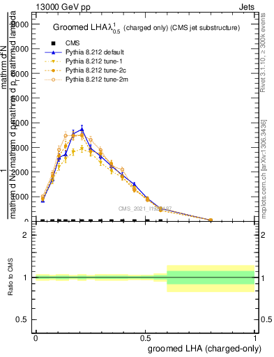 Plot of j.lha.gc in 13000 GeV pp collisions
