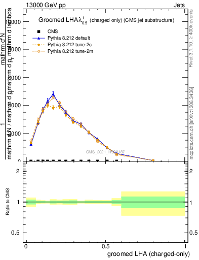 Plot of j.lha.gc in 13000 GeV pp collisions