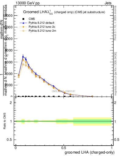 Plot of j.lha.gc in 13000 GeV pp collisions