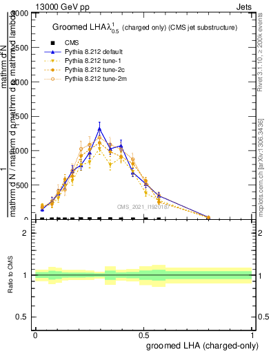 Plot of j.lha.gc in 13000 GeV pp collisions