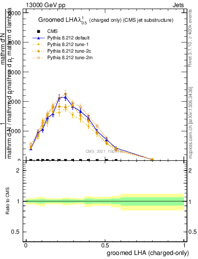 Plot of j.lha.gc in 13000 GeV pp collisions