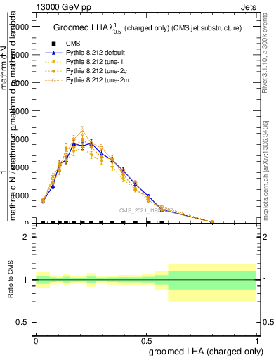 Plot of j.lha.gc in 13000 GeV pp collisions