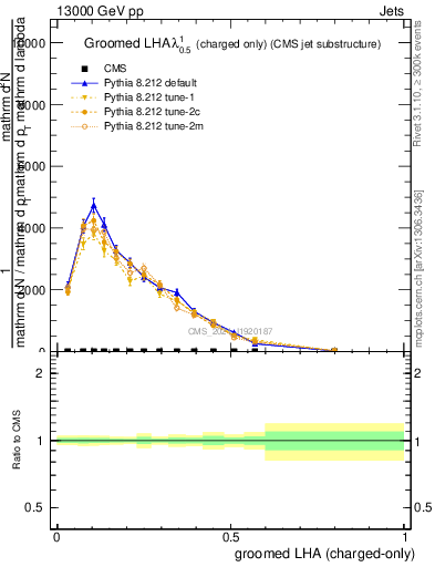 Plot of j.lha.gc in 13000 GeV pp collisions