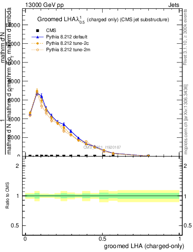 Plot of j.lha.gc in 13000 GeV pp collisions