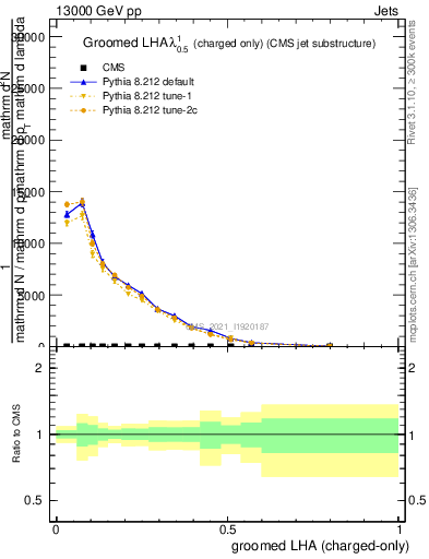 Plot of j.lha.gc in 13000 GeV pp collisions