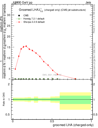 Plot of j.lha.gc in 13000 GeV pp collisions