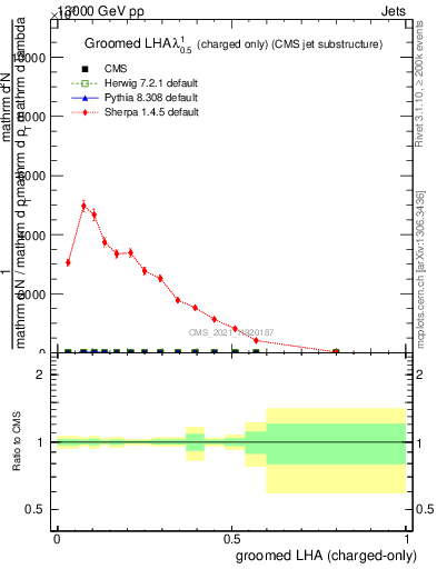 Plot of j.lha.gc in 13000 GeV pp collisions