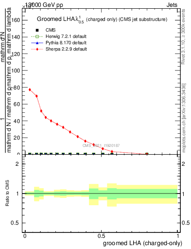 Plot of j.lha.gc in 13000 GeV pp collisions