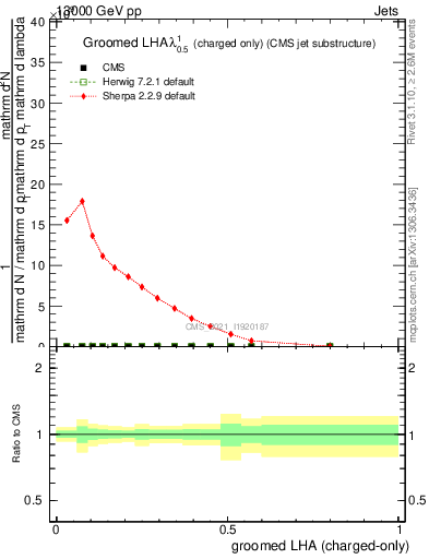 Plot of j.lha.gc in 13000 GeV pp collisions