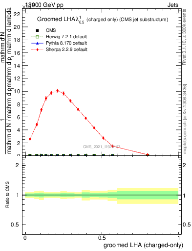 Plot of j.lha.gc in 13000 GeV pp collisions