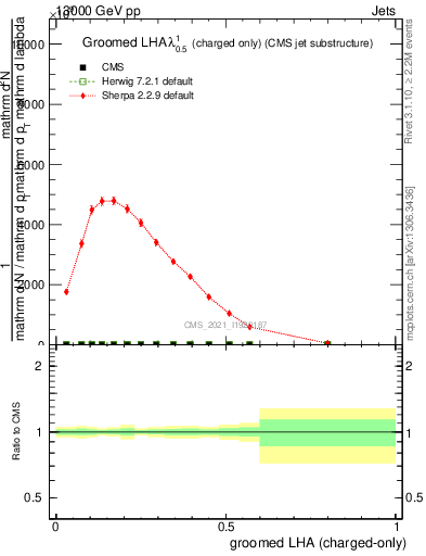 Plot of j.lha.gc in 13000 GeV pp collisions