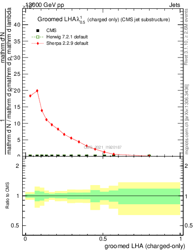 Plot of j.lha.gc in 13000 GeV pp collisions