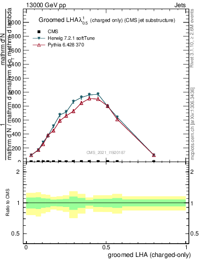 Plot of j.lha.gc in 13000 GeV pp collisions