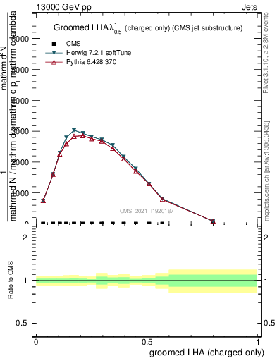 Plot of j.lha.gc in 13000 GeV pp collisions