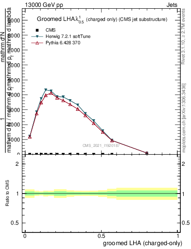 Plot of j.lha.gc in 13000 GeV pp collisions