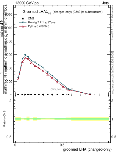 Plot of j.lha.gc in 13000 GeV pp collisions