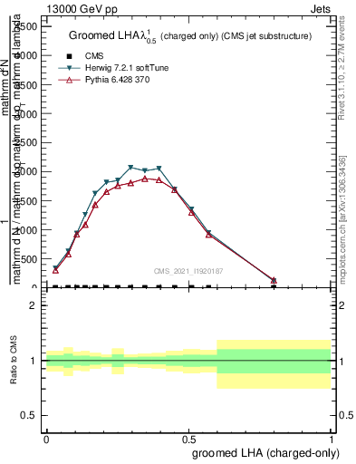 Plot of j.lha.gc in 13000 GeV pp collisions