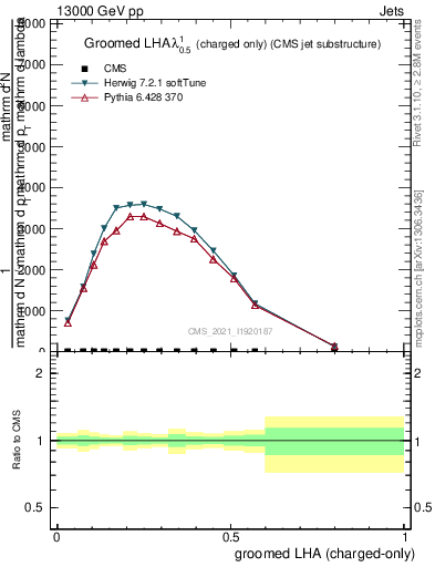 Plot of j.lha.gc in 13000 GeV pp collisions