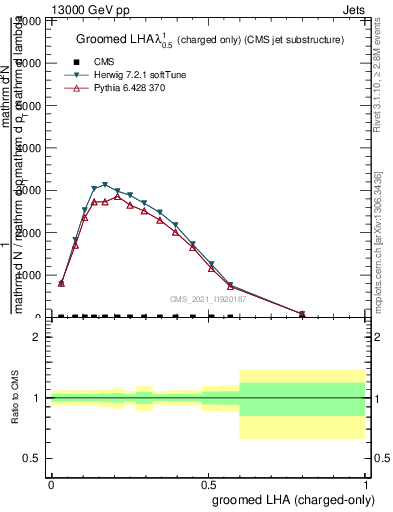 Plot of j.lha.gc in 13000 GeV pp collisions