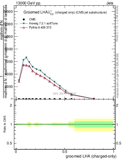 Plot of j.lha.gc in 13000 GeV pp collisions