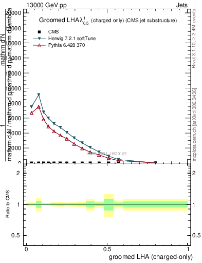 Plot of j.lha.gc in 13000 GeV pp collisions