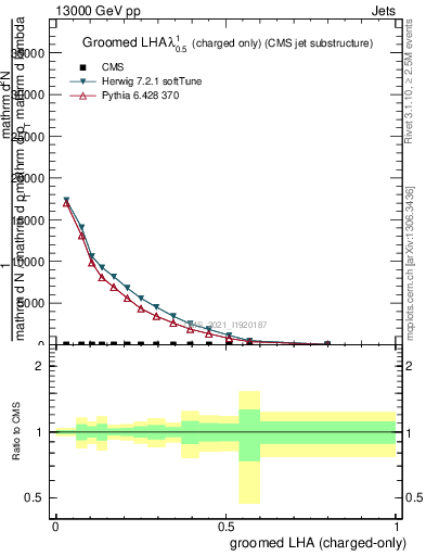 Plot of j.lha.gc in 13000 GeV pp collisions