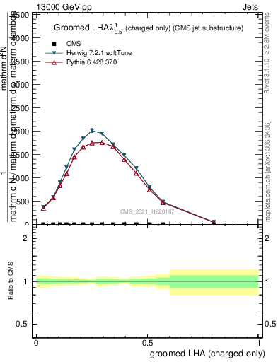 Plot of j.lha.gc in 13000 GeV pp collisions