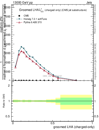 Plot of j.lha.gc in 13000 GeV pp collisions