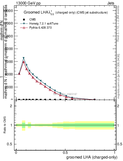 Plot of j.lha.gc in 13000 GeV pp collisions
