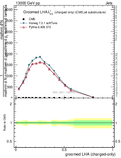 Plot of j.lha.gc in 13000 GeV pp collisions