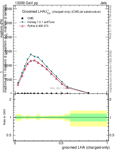 Plot of j.lha.gc in 13000 GeV pp collisions