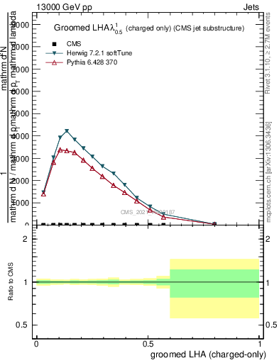 Plot of j.lha.gc in 13000 GeV pp collisions