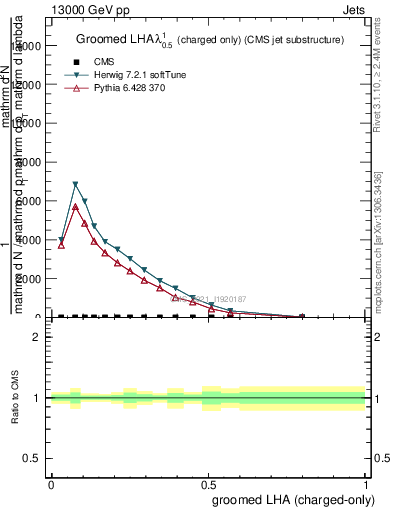 Plot of j.lha.gc in 13000 GeV pp collisions