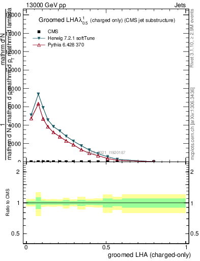 Plot of j.lha.gc in 13000 GeV pp collisions
