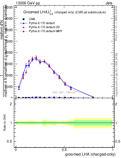 Plot of j.lha.gc in 13000 GeV pp collisions