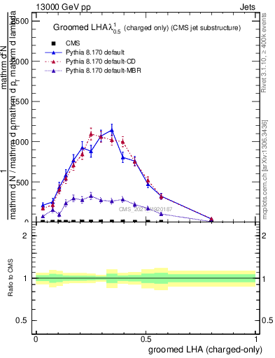 Plot of j.lha.gc in 13000 GeV pp collisions