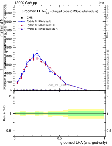 Plot of j.lha.gc in 13000 GeV pp collisions