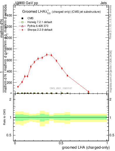 Plot of j.lha.gc in 13000 GeV pp collisions