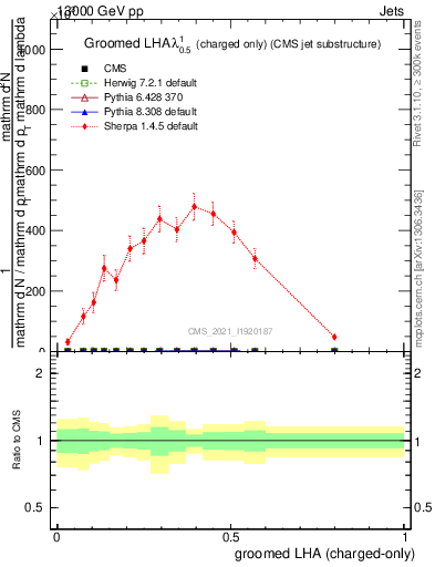 Plot of j.lha.gc in 13000 GeV pp collisions