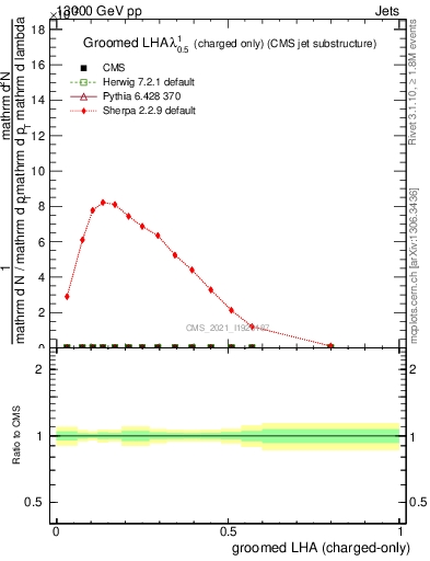 Plot of j.lha.gc in 13000 GeV pp collisions