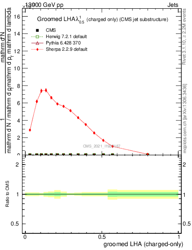 Plot of j.lha.gc in 13000 GeV pp collisions