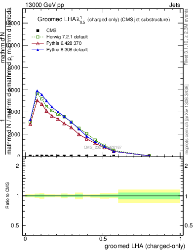 Plot of j.lha.gc in 13000 GeV pp collisions