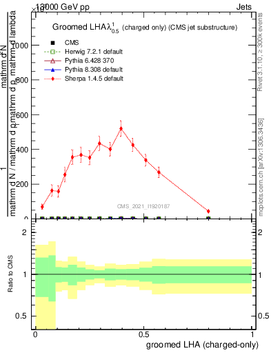 Plot of j.lha.gc in 13000 GeV pp collisions