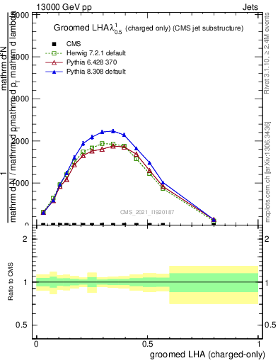 Plot of j.lha.gc in 13000 GeV pp collisions